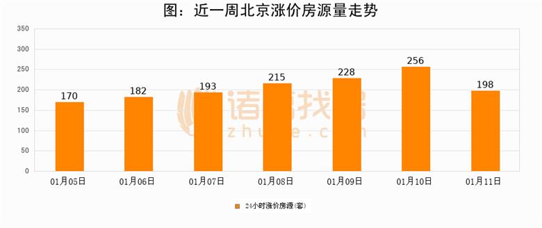 图：近一周北京涨价房源量走势.png