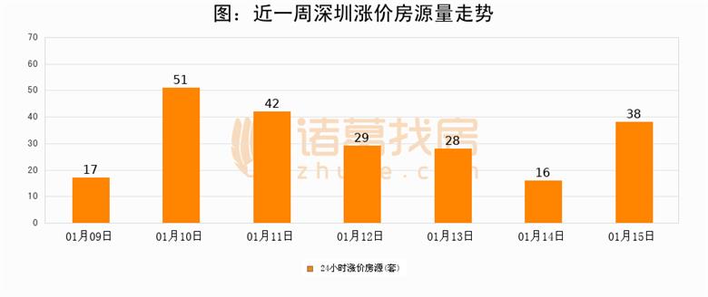 图：近一周深圳涨价房源量走势.png