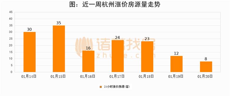 图：近一周杭州涨价房源量走势.png