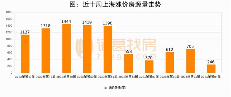 图：近十周上海涨价房源量走势.png