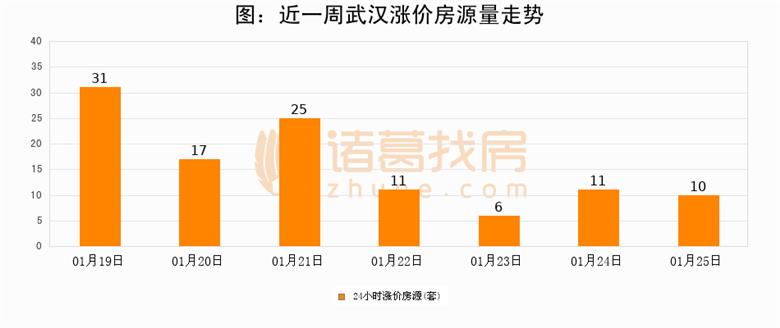 图：近一周武汉涨价房源量走势.png