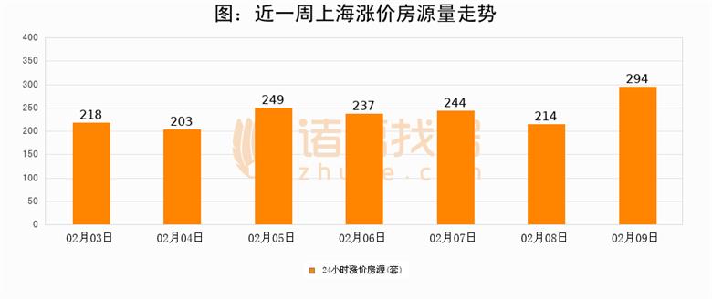 图：近一周上海涨价房源量走势.png