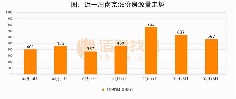 图：近一周南京涨价房源量走势.png