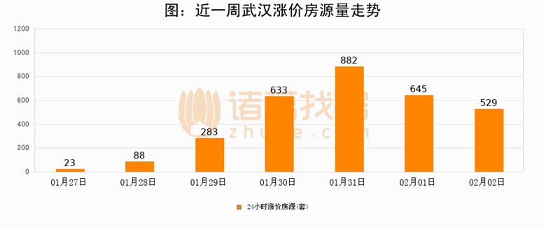 图：近一周武汉涨价房源量走势.png