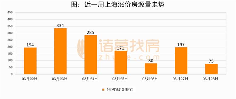 图：近一周上海涨价房源量走势.png